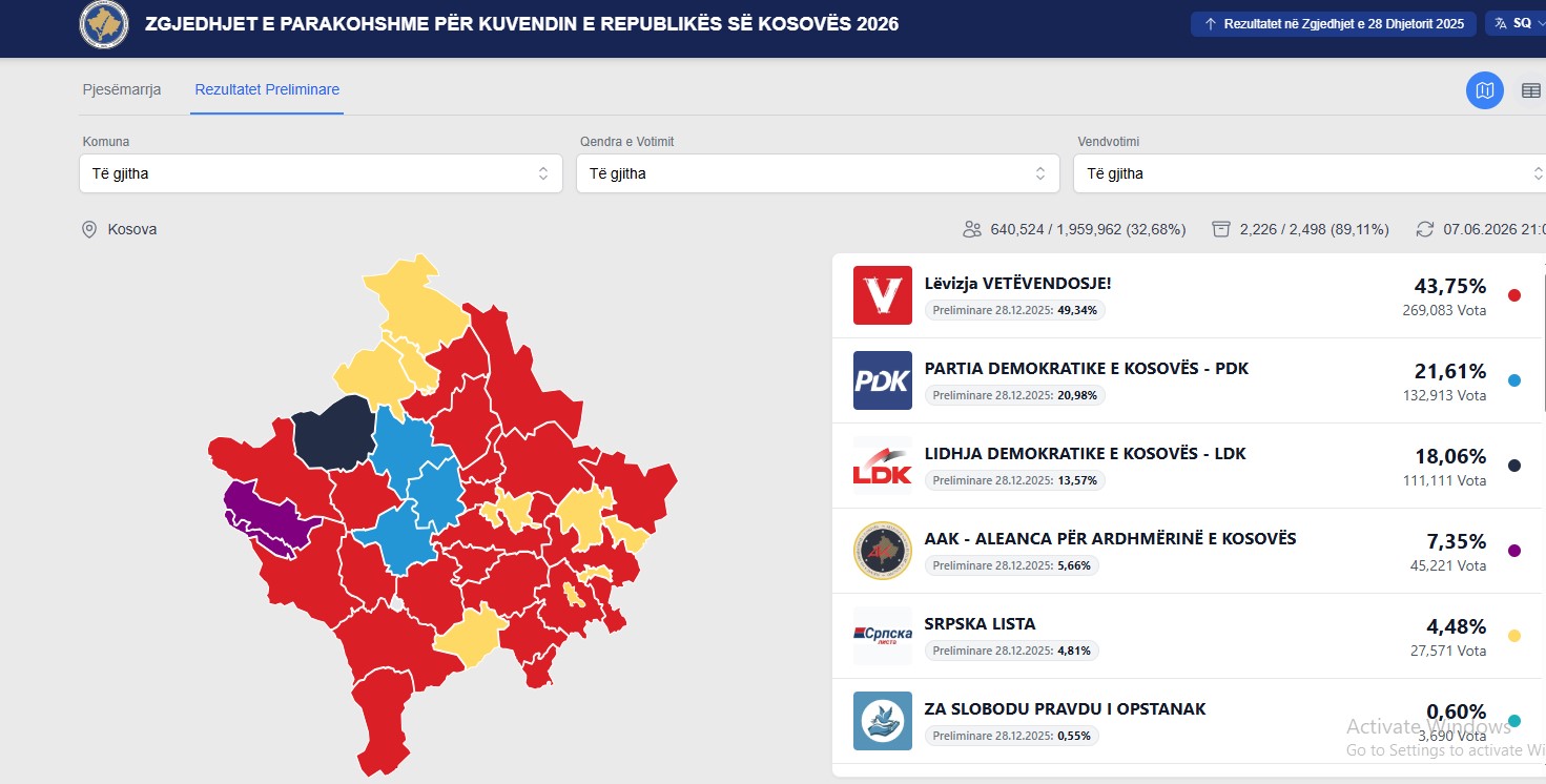 VV e para në 21 komuna  PDK në tri  AAK në dy e LDK veç në një
