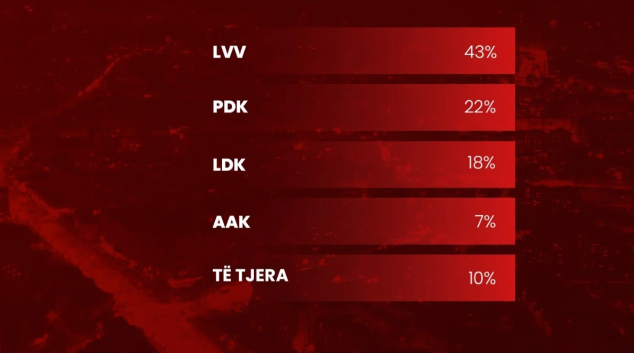 Exit Poll i i Albanian Post  LVV   43    PDK   22    LDK   18    AAK   7 